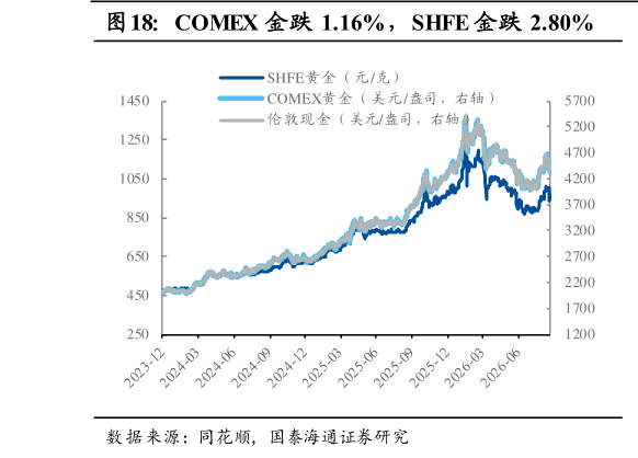 如何解释COMEX 金跌 1.16%，SHFE 金跌 2.80%?