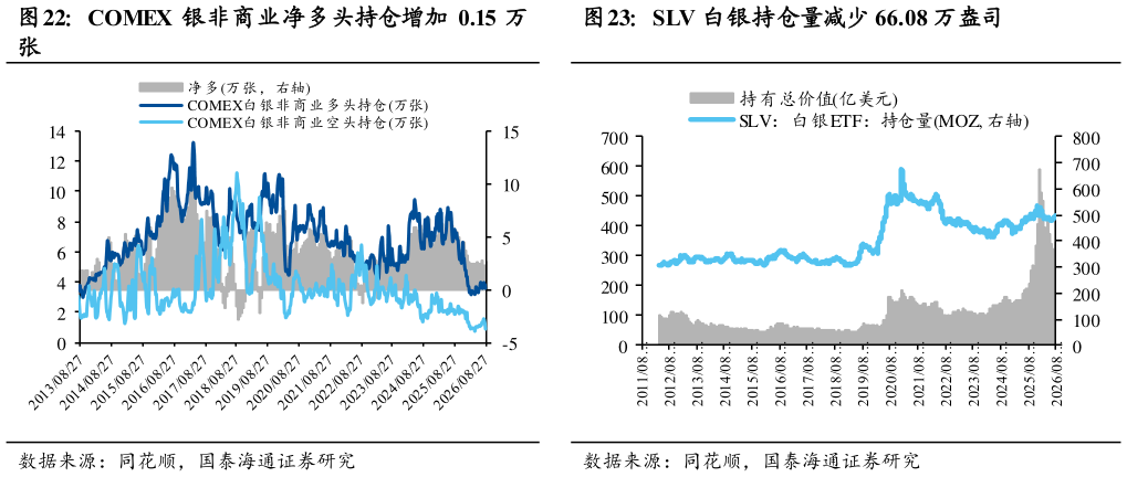 谁知道COMEX 银非商业净多头持仓增加 0.15 万 SLV 白银持仓量减少 66.08 万盎司?