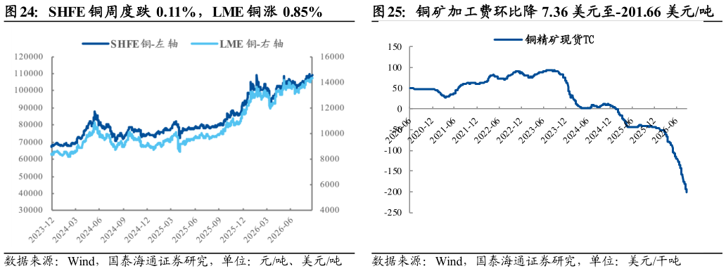 如何了解SHFE 铜周度跌 0.11%，LME 铜涨 0.85%铜矿加工费环比降 7.36 美元至-201.66 美元吨?