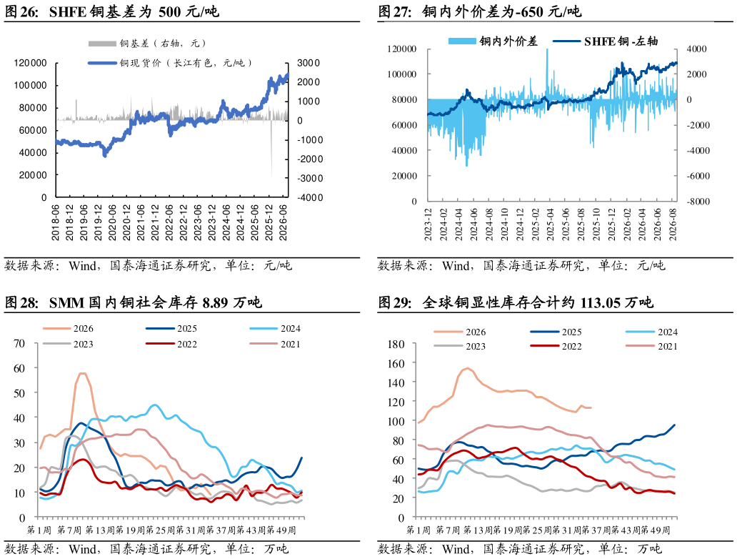 如何看待SHFE 铜基差为 500 元吨 SMM 国内铜社会库存 8.89 万吨?