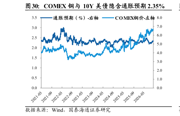 如何了解COMEX 铜与 10Y 美债隐含通胀预期 2.35%?