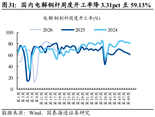 如何解释国内电解铜杆周度开工率降 3.31pct 至 59.13%?
