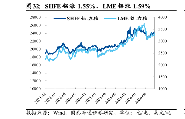 怎样理解SHFE 铝涨 1.55%，LME 铝涨 1.59%?