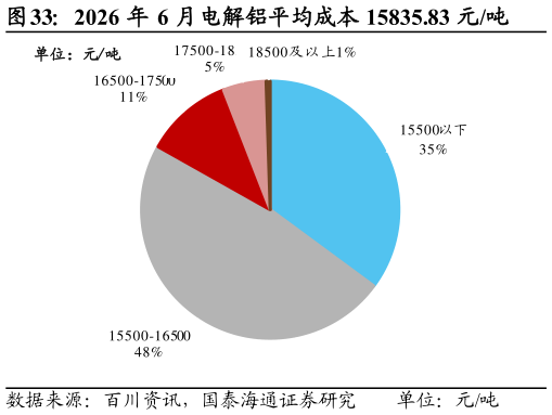 请问一下2026 年 6 月电解铝平均成本 15835.83 元吨?