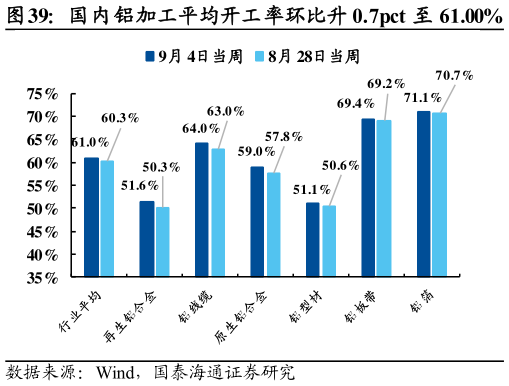 如何了解国内铝加工平均开工率环比升 0.7pct 至 61.00%?