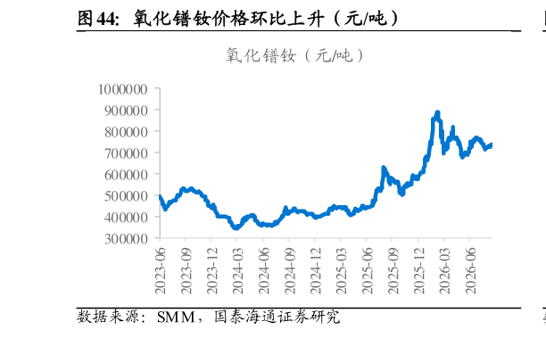 请问一下氧化镨钕价格环比上升（元吨）?