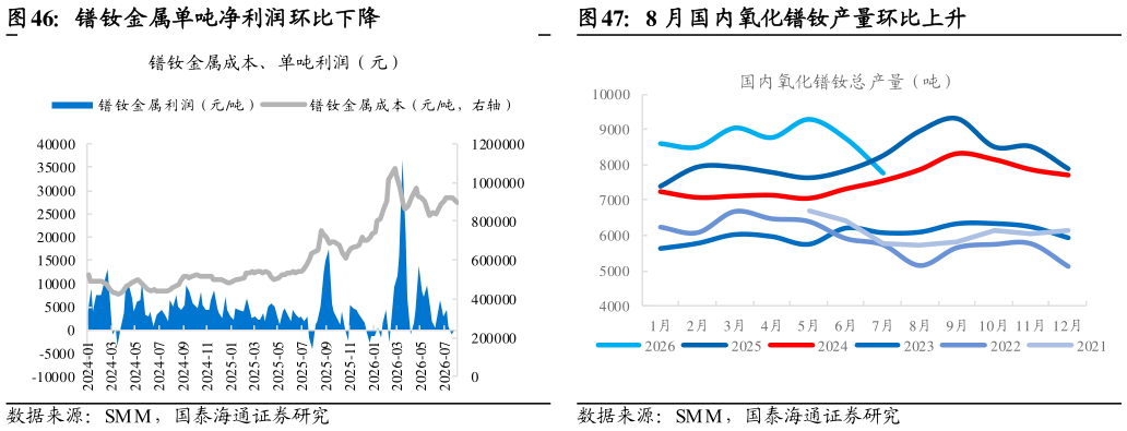你知道8 月国内氧化镨钕产量环比上升镨钕金属单吨净利润环比下降?