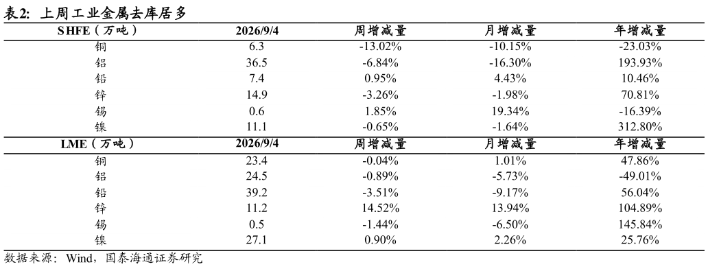 各位网友请教一下上周工业金属去库居多?