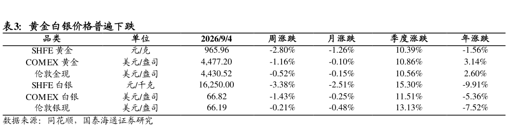 如何看待黄金白银价格普遍下跌?