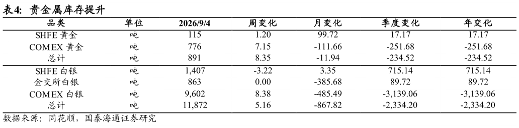 请问一下贵金属库存提升?