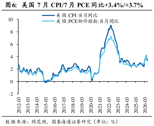 一起讨论下美国 7 月 CPI7 月 PCE 同比3.4%3.7%?