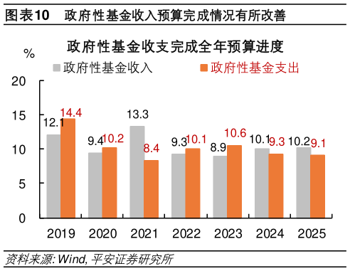 咨询大家政府性基金收入预算完成情况有所改善