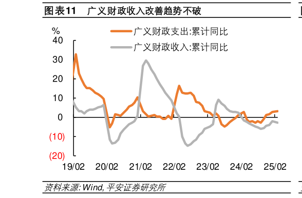 请问一下广义财政收入改善趋势不破