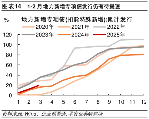咨询下各位1-2 月地方新增专项债发行仍有待提速