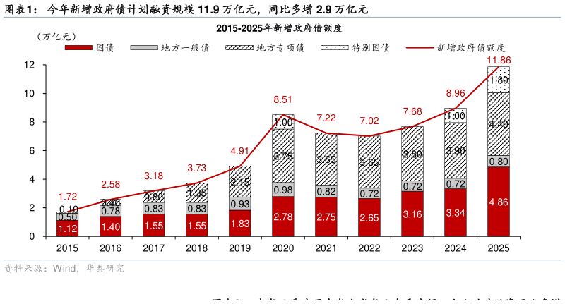 谁能回答今年新增政府债计划融资规模 11.9 万亿元，同比多增 2.9 万亿元