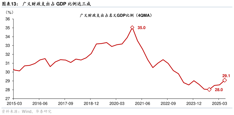 怎样理解广义财政支出占 GDP 比例达三成