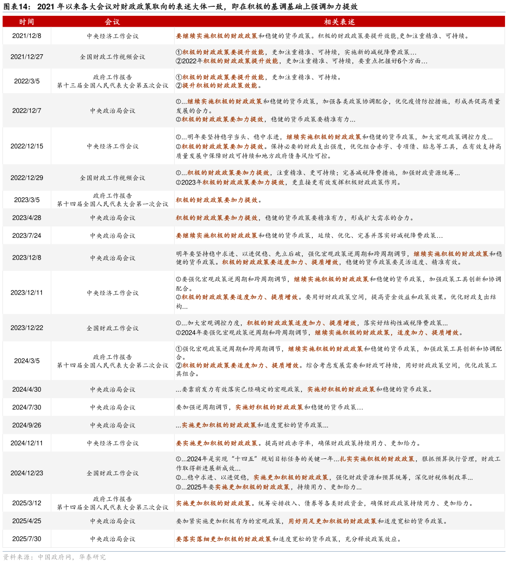 咨询大家2021 年以来各大会议对财政政策取向的表述大体一致，即在积极的基调基础上强调加力提效