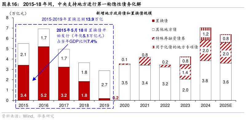 请问一下2015-18 年间，中央支持地方进行第一轮隐性债务化解