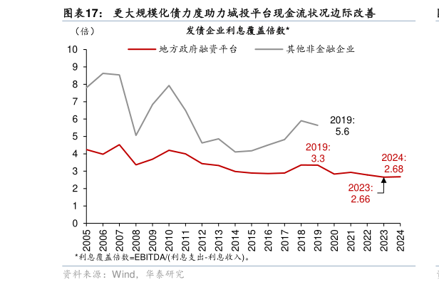 如何看待更大规模化债力度助力城投平台现金流状况边际改善