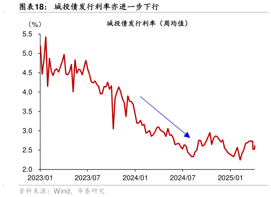 想问下各位网友城投债发行利率亦进一步下行