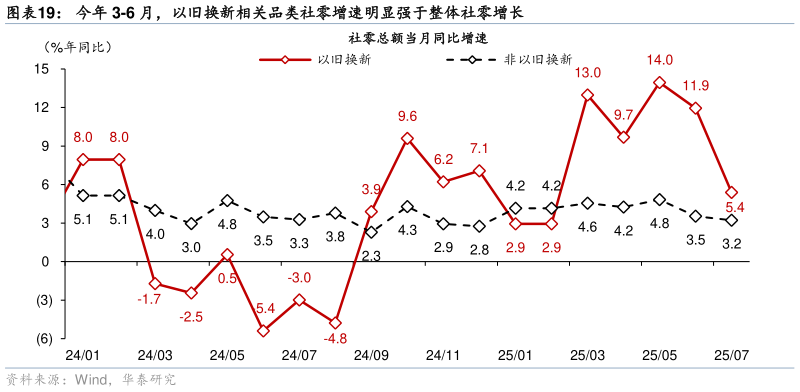 如何了解今年 3-6 月，以旧换新相关品类社零增速明显强于整体社零增长