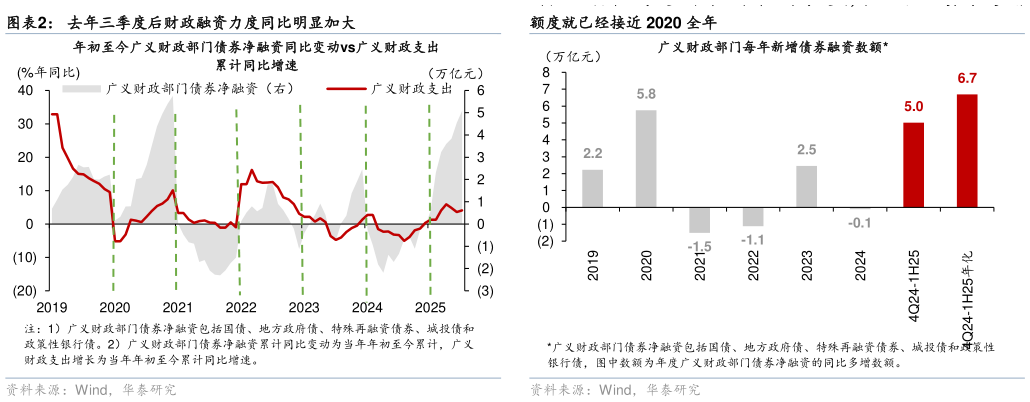 想关注一下去年 4 季度至今年上半年 3 个季度间，广义财政融资同比多增去年三季度后财政融资力度同比明显加大