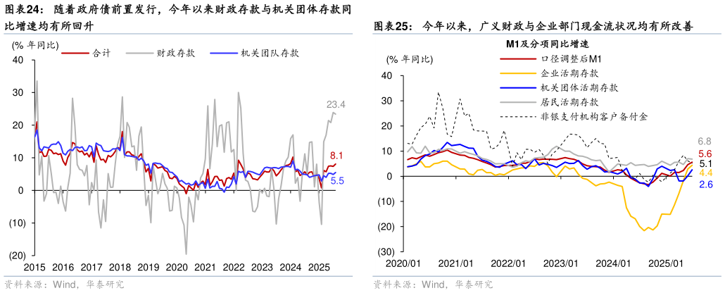 请问一下随着政府债前置发行，今年以来财政存款与机关团体存款同 政府债加速发行有助于提振 M1 同比增速 今年以来，广义财政与企业部门现金流状况均有所改善