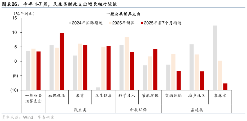 想问下各位网友今年 1-7 月，民生类财政支出增长相对较快