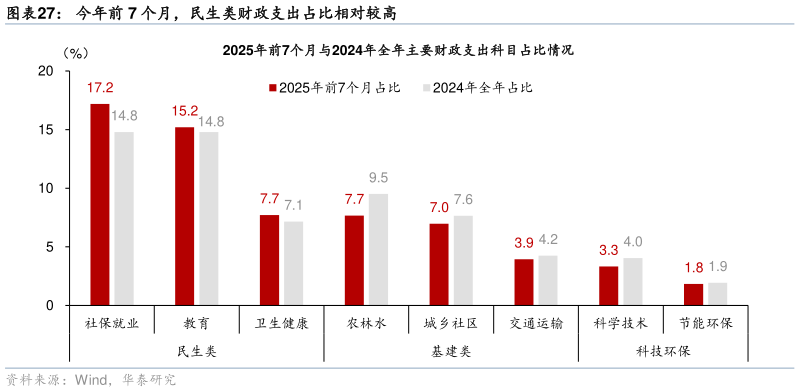 如何了解今年前 7 个月，民生类财政支出占比相对较高