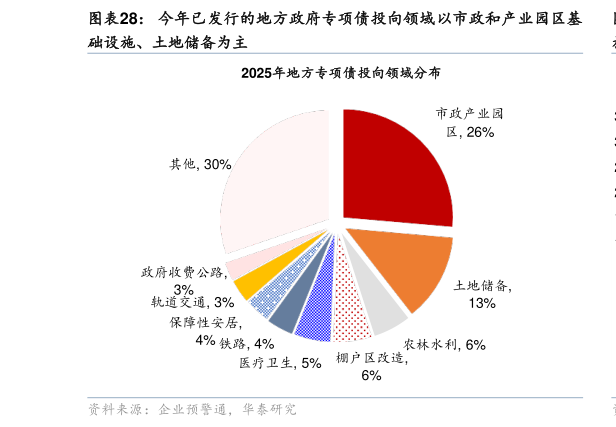 一起讨论下今年已发行的地方政府专项债投向领域以市政和产业园区基