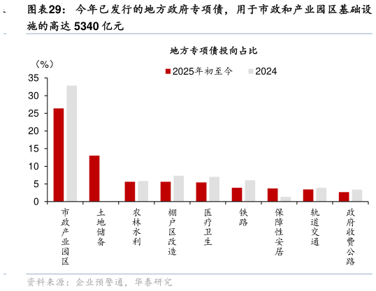 如何了解今年已发行的地方政府专项债，用于市政和产业园区基础设