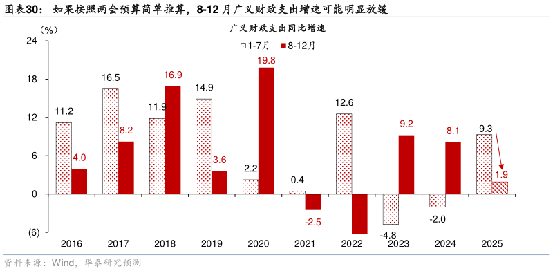 如何看待如果按照两会预算简单推算，8-12 月广义财政支出增速可能明显放缓