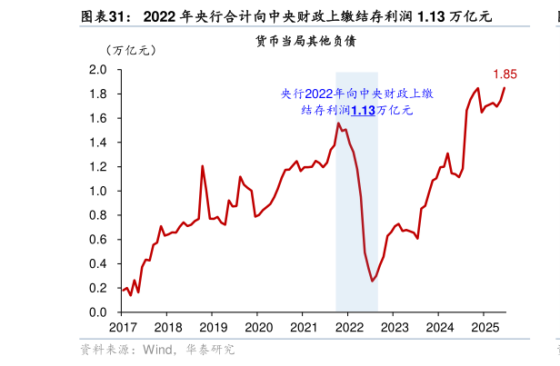 咨询大家2022 年央行合计向中央财政上缴结存利润 1.13 万亿元
