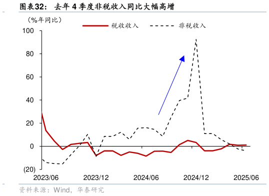 我想了解一下去年 4 季度非税收入同比大幅高增