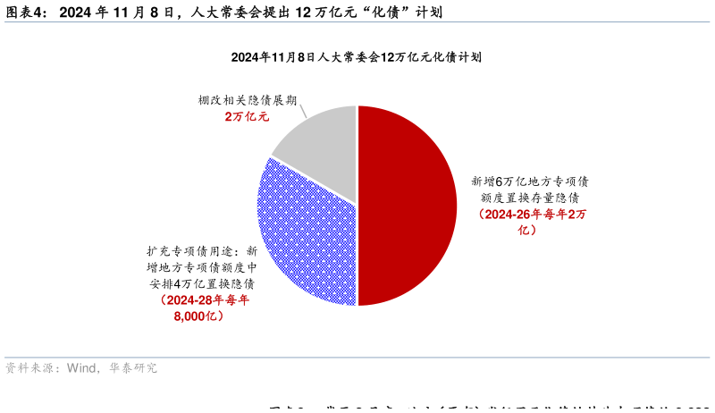 如何了解2024 年 11 月 8 日，人大常委会提出 12 万亿元“化债”计划