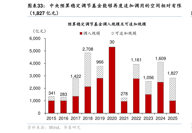 我想了解一下中央预算稳定调节基金能够再度追加调用的空间相对有限