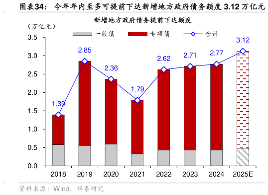 谁能回答今年年内至多可提前下达新增地方政府债务额度 3.12 万亿元