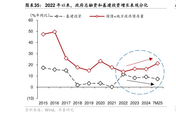 谁能回答2022 年以来，政府总融资和基建投资增长表现分化