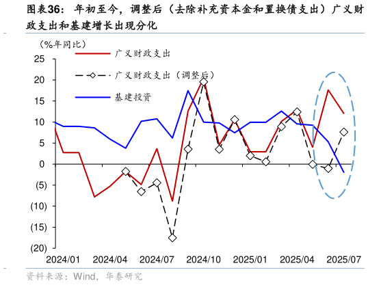 谁能回答年初至今，调整后（去除补充资本金和置换债支出）广义财