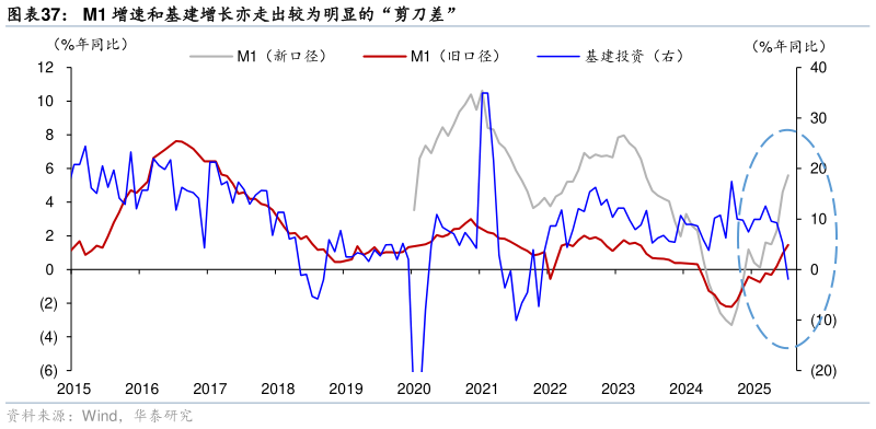 如何了解M1 增速和基建增长亦走出较为明显的“剪刀差”