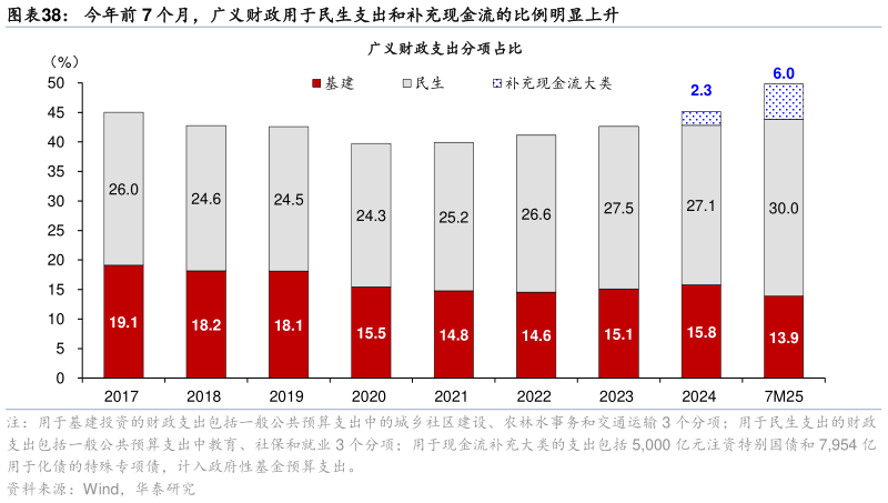 如何看待今年前 7 个月，广义财政用于民生支出和补充现金流的比例明显上升