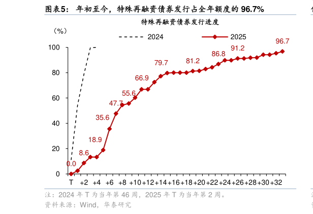 想关注一下年初至今，特殊再融资债券发行占全年额度的 96.7%