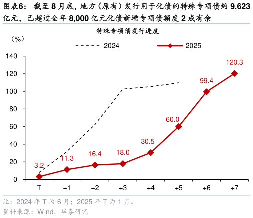 想关注一下截至 8 月底，地方（原有）发行用于化债的特殊专项债约 9,623