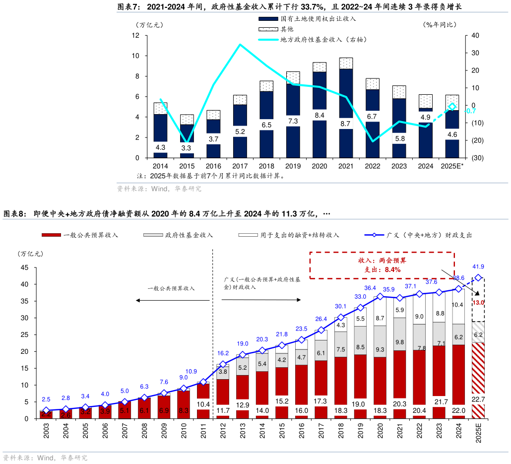 如何才能2021-2024 年间，政府性基金收入累计下行 33.7%，且 202224 年间连续 3 年录得负增长 即便中央地方政府债净融资额从 2020 年的 8.4 万亿上升至 2024 年的 11.3 万亿，