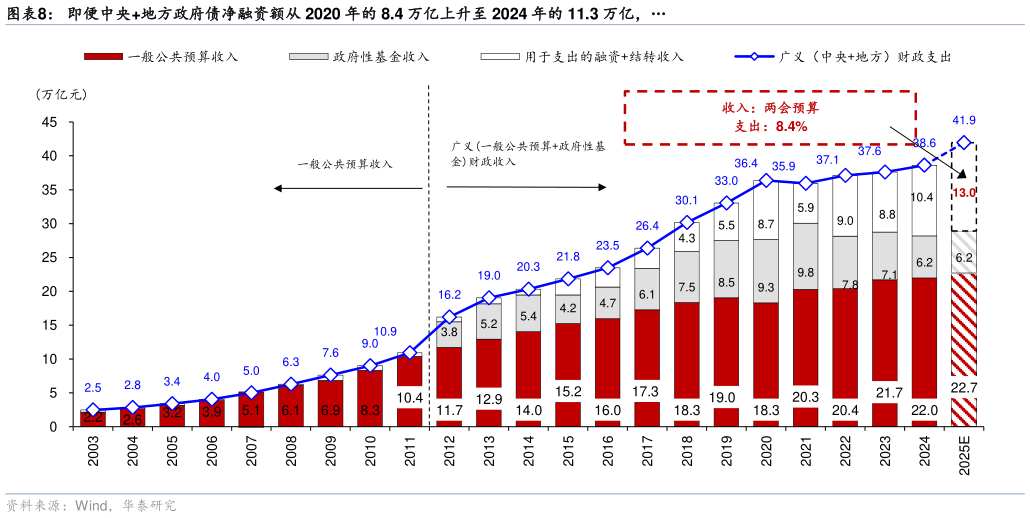 怎样理解即便中央地方政府债净融资额从 2020 年的 8.4 万亿上升至 2024 年的 11.3 万亿，
