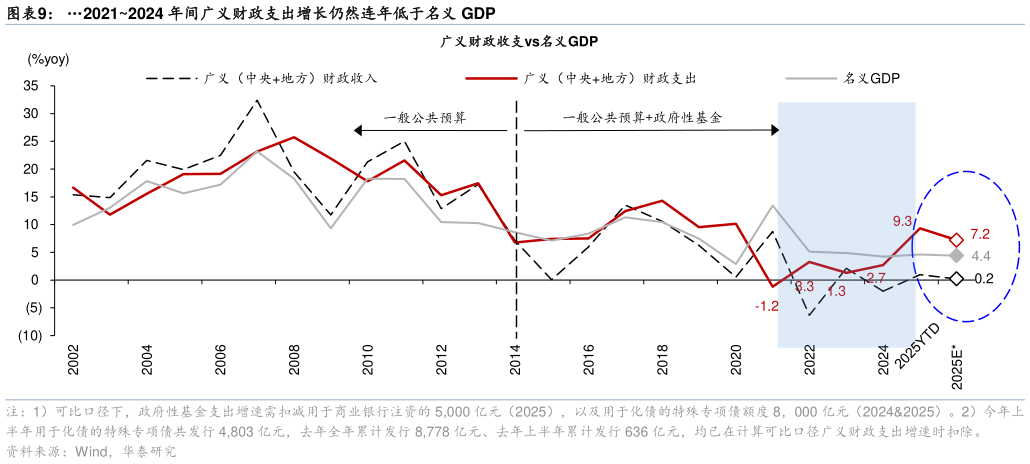 咨询大家20212024 年间广义财政支出增长仍然连年低于名义 GDP