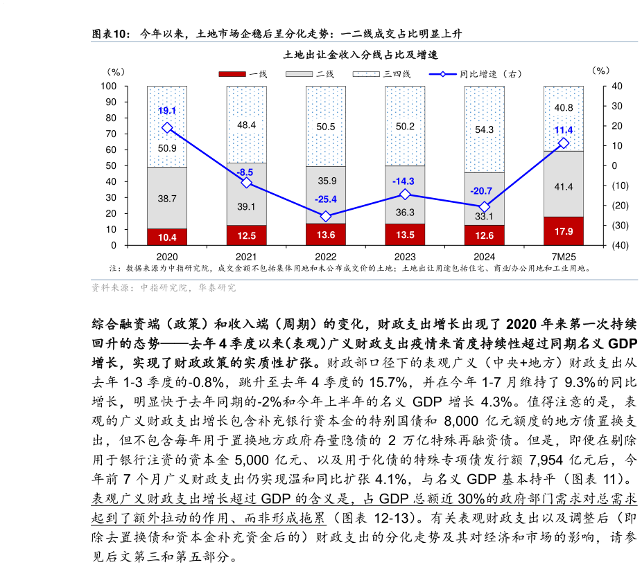 如何解释今年以来，土地市场企稳后呈分化走势：一二线成交占比明显上升