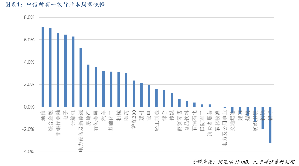 你知道中信所有一级行业本周涨跌幅