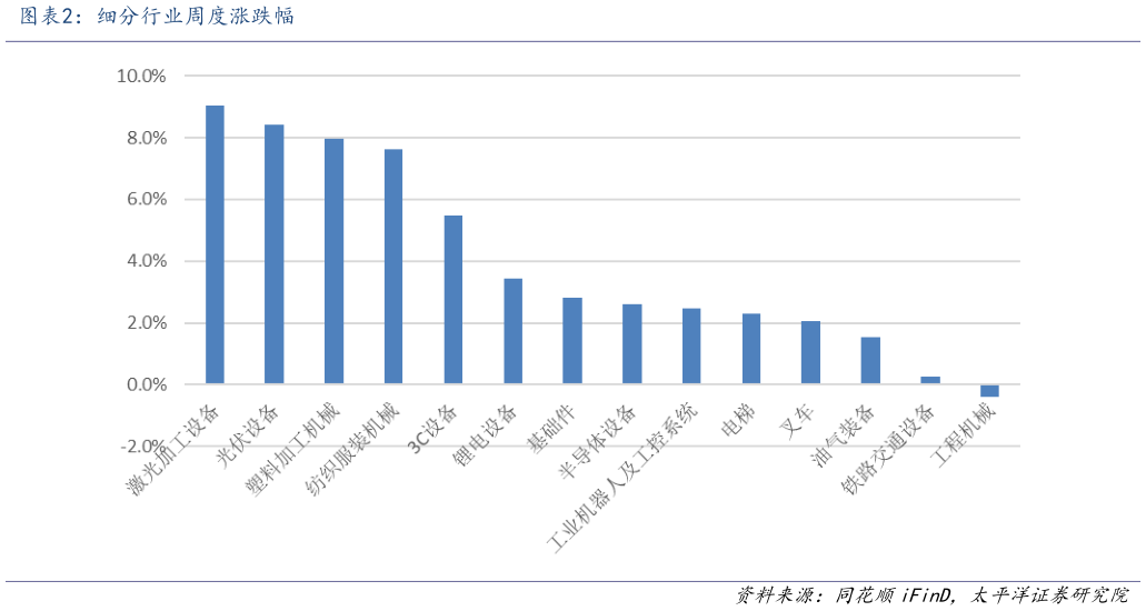 谁知道细分行业周度涨跌幅