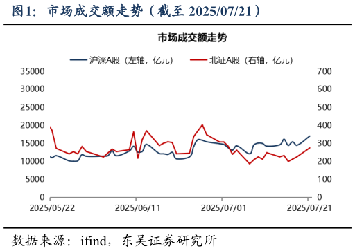 请问一下市场成交额走势（截至 20250721）